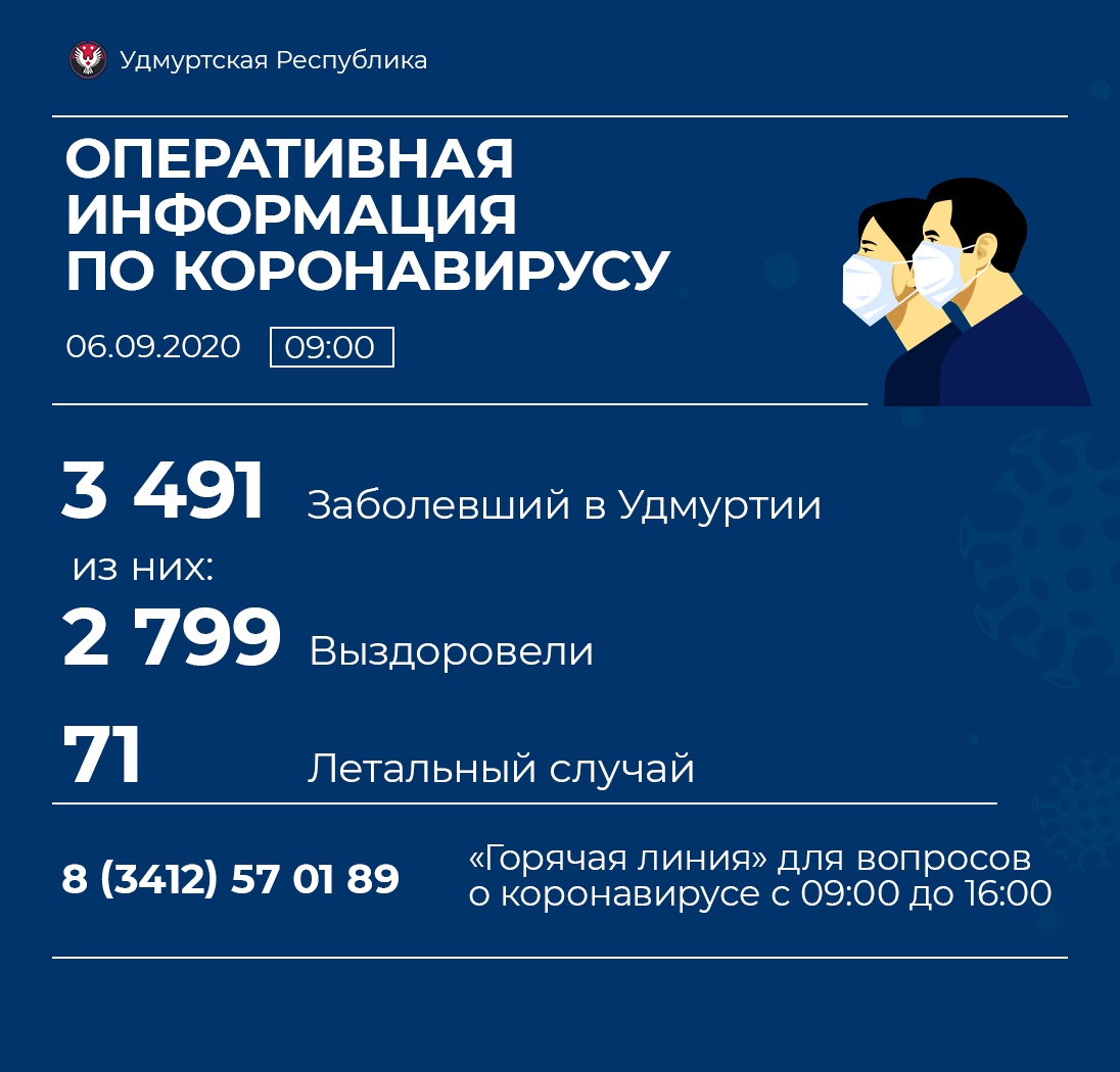 06.09.2020 выявили в Удмуртии 48 новых случаев коронавирусной инфекции